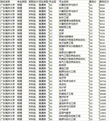 2021年广东海洋大学专业分数线？（广东海洋大学2017专业分数线）