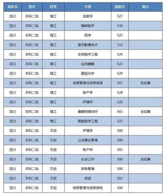 川北医学院2022各专业录取分数线？（川北医专业分数线）