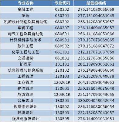 烟台南山学院二本文科2023投挡线？（2017南山学院各专业分数线）