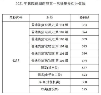 2022湖南电子科技职业学院学前教育录取分数线？（湖南科技职业学院各专业分数线）