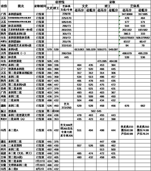 运城学院。晋中学院，运城学院的舞蹈专业分数线一般是多少？（运城学院2017年专业分数线）