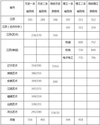 南京工程学院2022年录取分数线是多少？（江苏工程职业技术学院专业分数线2015年）