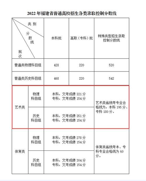 福建高考艺术类2023录取线怎么算？（福建省高考艺术生专业分数线多少）