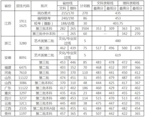 三江学院2008年录取分数线？（三江学院高考专业分数线）