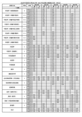 河北中医药大学哪个专业好？（河北中医大学专业分数线）