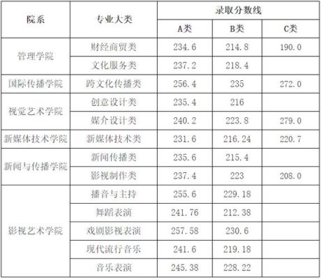 2021年哪些本科院校设置了编导类专科专业？（湖南大众传媒学院专业分数线）