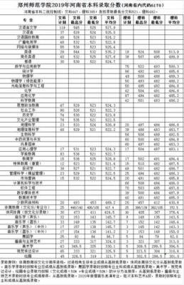 2014年郑州师范学院文科分数线是多？（郑州师范文科专业分数线2015）