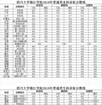 2023四川大学锦江学院有录取的吗？（四川大学锦江学院专科专业分数线）