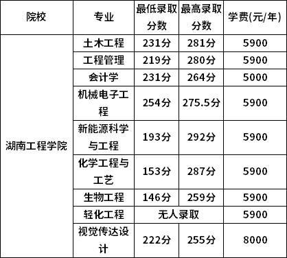 湖南工学院2022各专业录取分数线？（湖南工学院录取专业分数线）