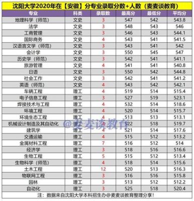 沈阳大学是几本分数线？（年沈阳大学专业分数线）