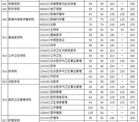 山东协和医院今年录取最低分数线？（山东协和学院2017年专业分数线）