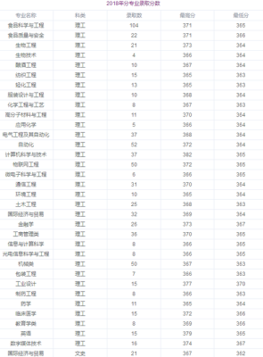 南京电子信息大学录取线2019年？（南信大2018专业分数线）