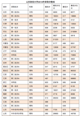 今年山财我565分是金融学及会计学能上吗？（山东财经大学专业分数线2018）