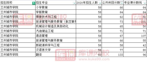 陇东学院和兰州城市学院哪个分数线高？（兰州城市学院理科专业分数线）