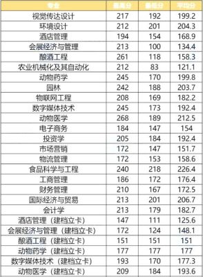 河南牧业经济学院2023美术生专科线？（牧业经济各专业分数线）