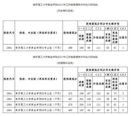 南京理工大学紫金学院收中职生吗？（南京理工大学紫金学校专业分数线）