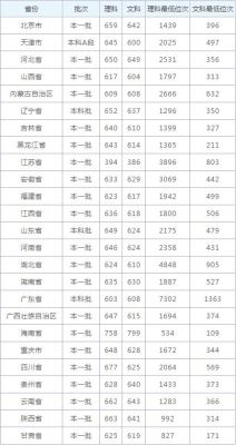考进南开大学是多少分？（南开大学各省各专业分数线）