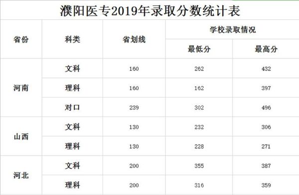 濮阳医学高等专科学校专业有哪些？（濮阳医专各专业分数线）