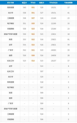 530分到550分能上什么样的建筑大学？（山东建筑专业分数线2015）