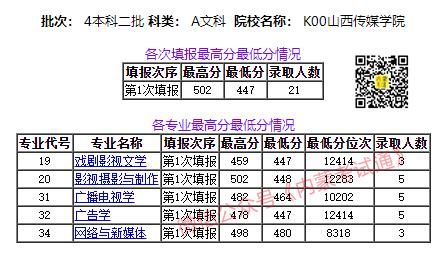 山西传媒学院硕士点有哪些？（山西传媒学院考研专业分数线）
