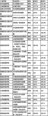 2021滁州职业技术学院校考多少分？（山西老区职业技术学院专业分数线）