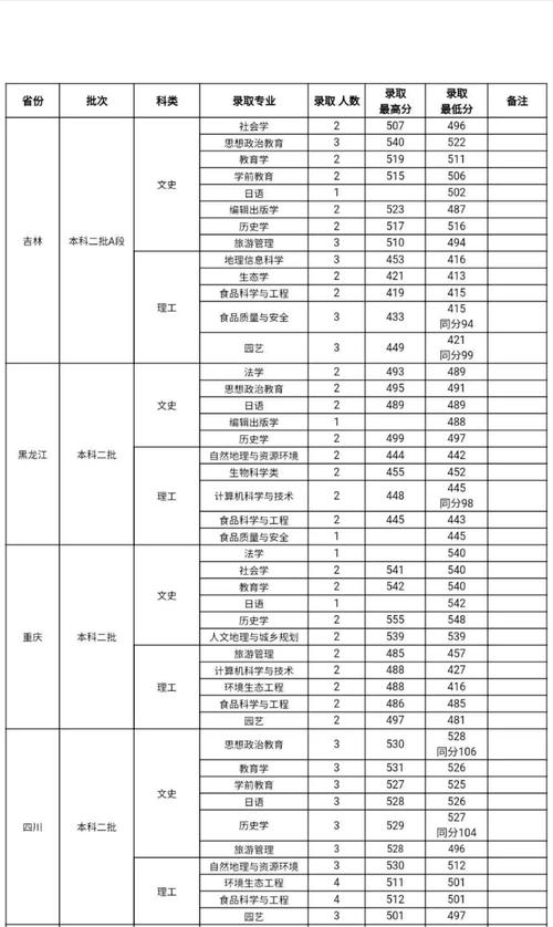 2020山西师范大学空乘分数线？（山西师范各专业分数线）