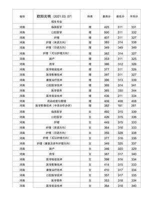 河南医学院2021录取分数线？（商丘医专各专业分数线）