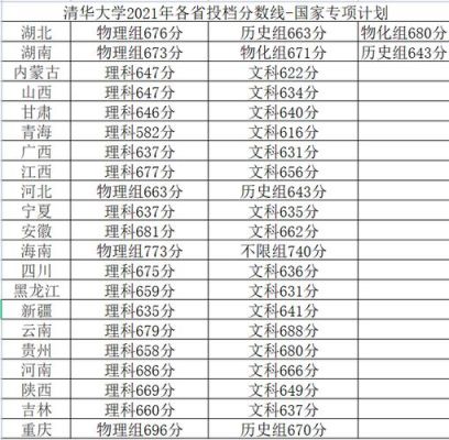 安徽学生考清华要多少分？（清华大学安徽专业分数线）