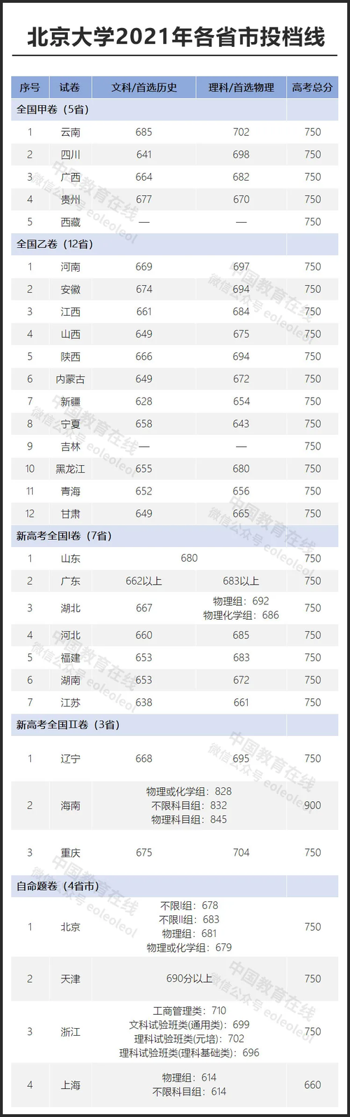 请问考清华大学和北京大学的英语专业，分别需要多少分呢？（北京文科）？（清华2016专业分数线是多少）