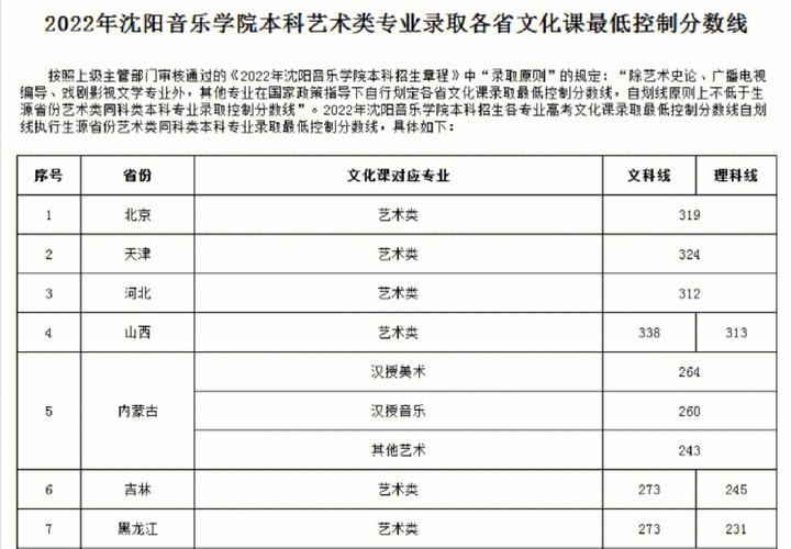 沈阳音乐学院考进去文化课大约得多少分？（沈阳大学音乐学专业分数线）