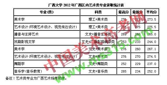 广西大学艺术类录取文化分数线？（广西大学艺术专业分数线是多少）