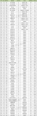 2020年汕医各专业录取分数线？（安徽省口腔医学专业分数线）
