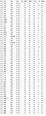 东北石油大学初试需要多少分？（中国石油大学北京会计专业分数线）