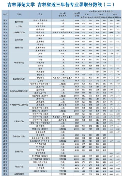 2023吉林师范大学多少分可以录取？（吉林师范在甘肃专业分数线2015）