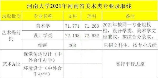 河南美术生2021录取分数线？（河南大学美术类专业分数线）