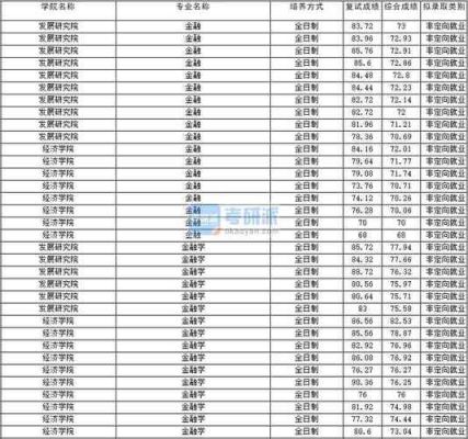 云南大学有数学金融专业吗？（云大金融专业分数线）