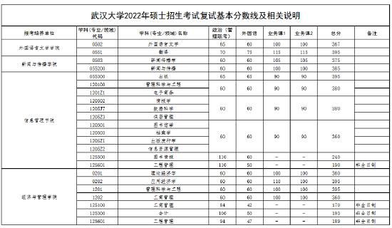 今年武大软件工程硕士复试分数线？（武大计算机专业分数线）