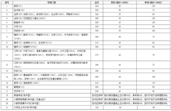 兰大考研在2021年生物国家线是多少？（兰大生物专业分数线）