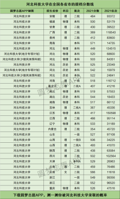 21年河北科技大学录取分数线？（河北科技大学2017专业分数线）