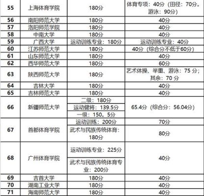 体育单招专项成绩分数对照表？（全国单招所有专业分数线）