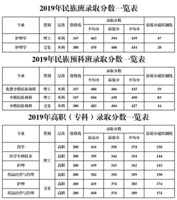 广西2023年高考539分可以医学娄什么大学？（广西桂林医学院护理学专业分数线）