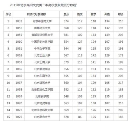 2015年高考本科分数线？（二本学院专业分数线2015年录取分数线）