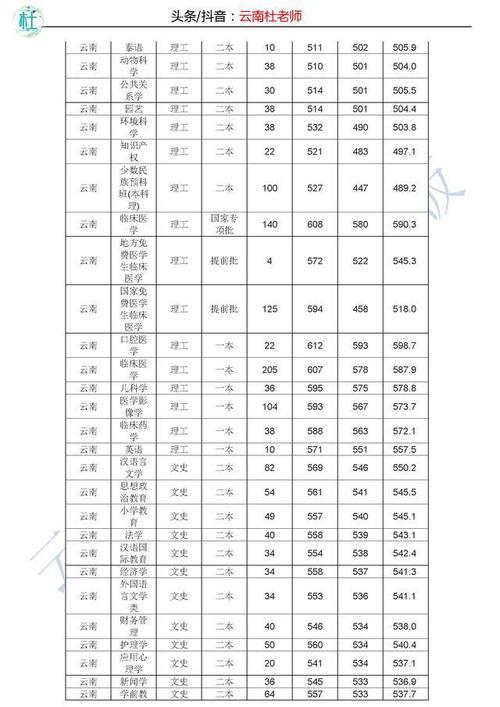 大理大学招生2023分数多少？（大理大学安徽专业分数线）