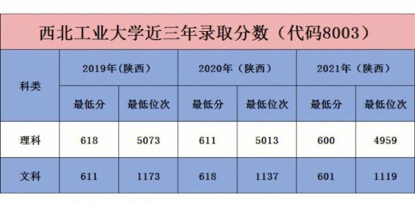 西工大2021年各专业录取分数线？（西北工业大学2018年专业分数线）
