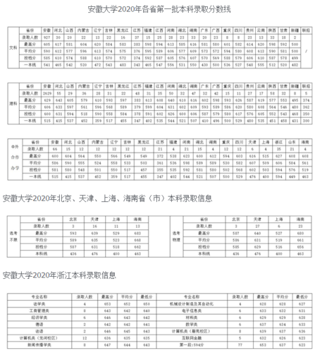 2003年安徽各大学录取分数线？（安徽大学2003安徽专业分数线）
