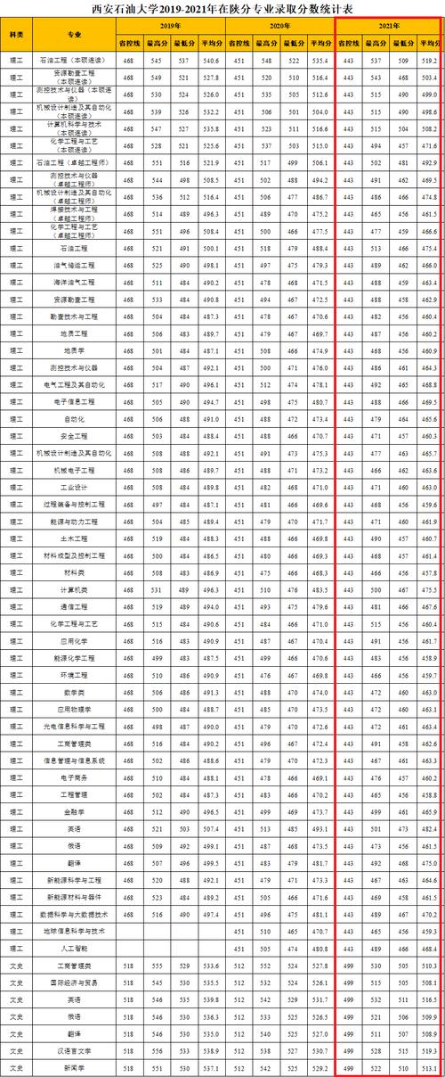 21年石油大学在陕西招生分数线？（西安石油大学2017专业分数线）