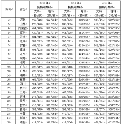 长江大学文理学院录分线？（长江大学的文科专业分数线）