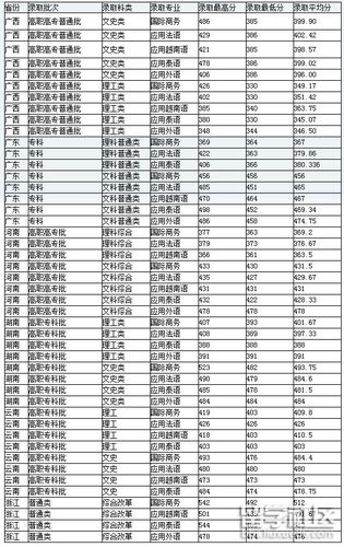 300分师范类专科学校有哪些？（广西民族大学专科专业分数线）