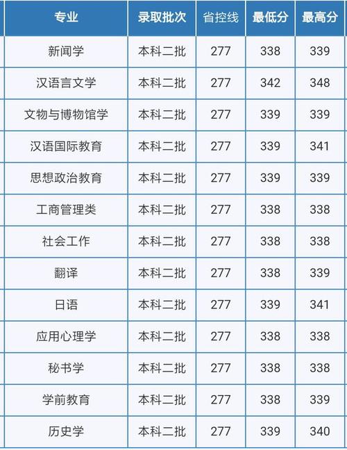 2019重庆师范大学录取分数线是多少？（重庆师范大学一本专业分数线2015）