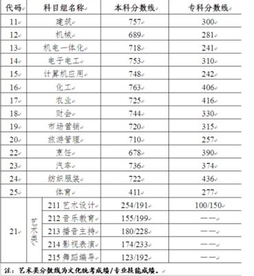 江苏职教高考400左右可以考哪些学校？（江苏财经职业学院专业分数线）